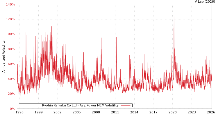 graph of Ryohin Keikaku Co Ltd APMEM