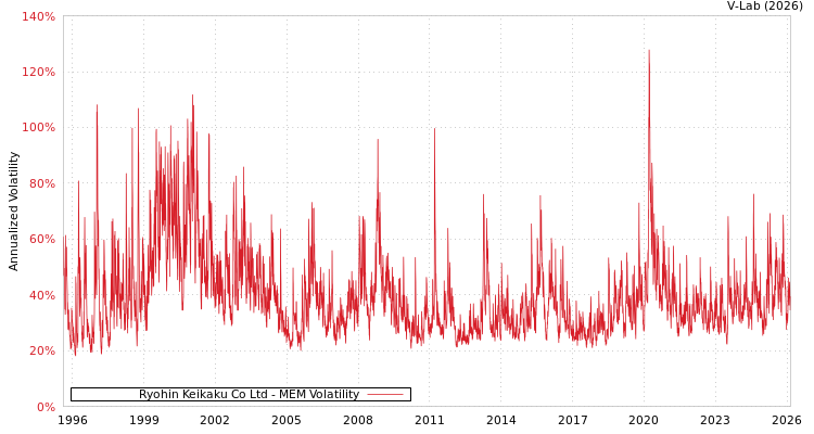 graph of Ryohin Keikaku Co Ltd MEM