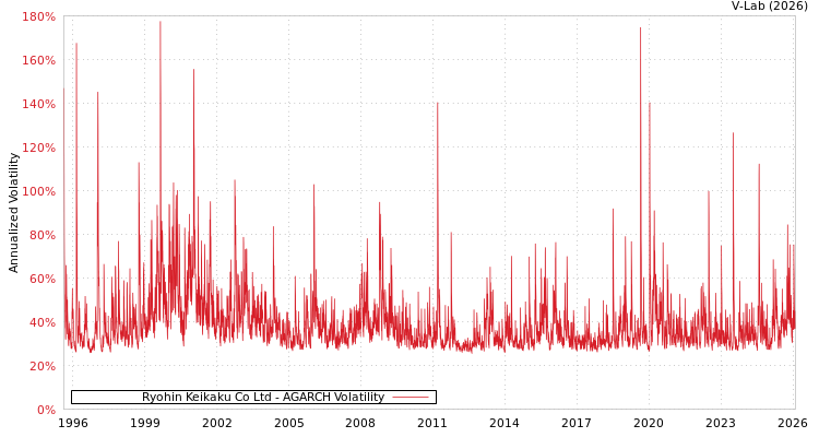 graph of Ryohin Keikaku Co Ltd AGARCH