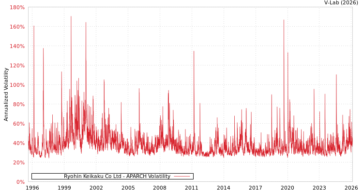 graph of Ryohin Keikaku Co Ltd APARCH