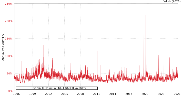 graph of Ryohin Keikaku Co Ltd EGARCH