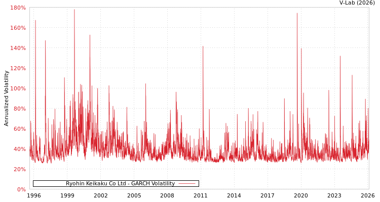 graph of Ryohin Keikaku Co Ltd GARCH