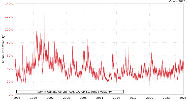graph of Ryohin Keikaku Co Ltd GAS-GARCH-T