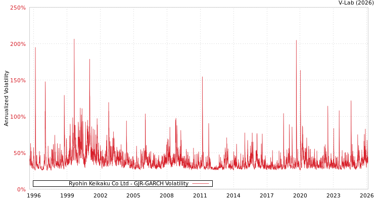 graph of Ryohin Keikaku Co Ltd GJR-GARCH