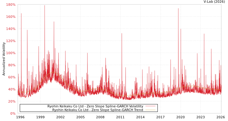 graph of Ryohin Keikaku Co Ltd S0GARCH
