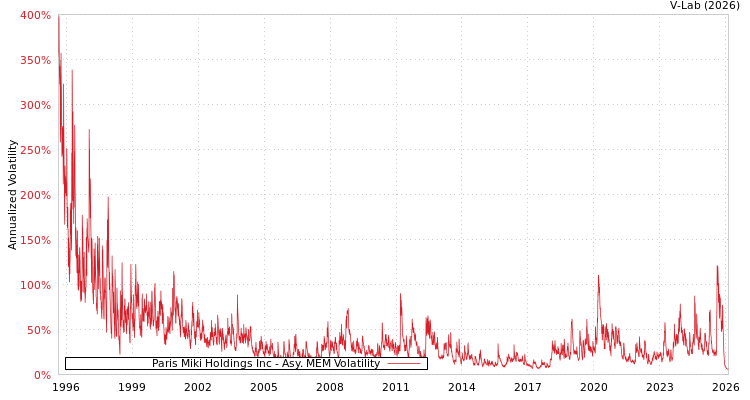 graph of Paris Miki Holdings Inc AMEM