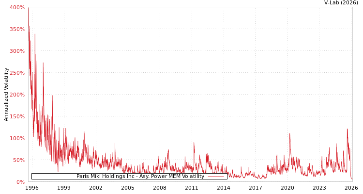 graph of Paris Miki Holdings Inc APMEM