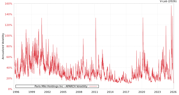 graph of Paris Miki Holdings Inc APARCH