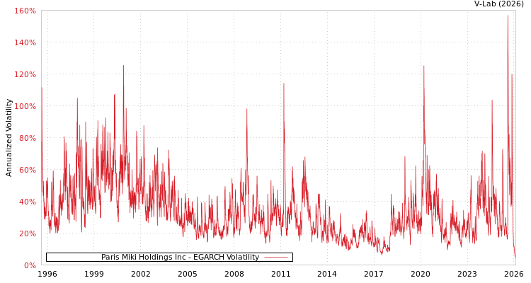 graph of Paris Miki Holdings Inc EGARCH