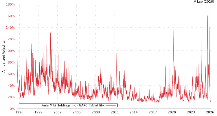 graph of Paris Miki Holdings Inc GARCH