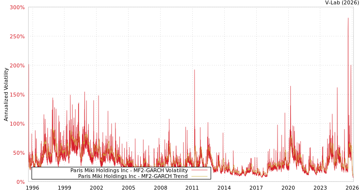 graph of Paris Miki Holdings Inc MF2-GARCH