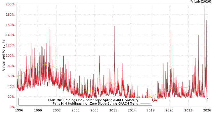 graph of Paris Miki Holdings Inc S0GARCH