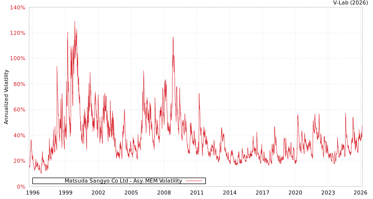 graph of Matsuda Sangyo Co Ltd AMEM