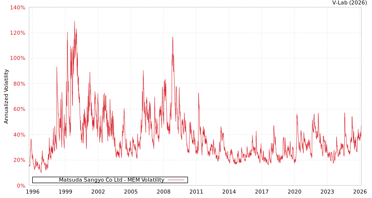 graph of Matsuda Sangyo Co Ltd MEM