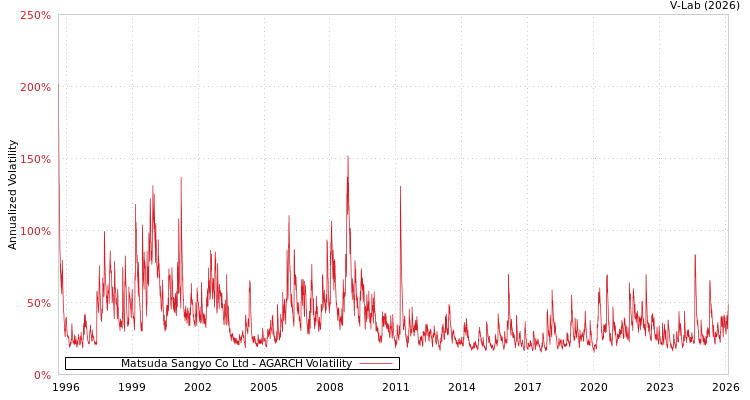 graph of Matsuda Sangyo Co Ltd AGARCH