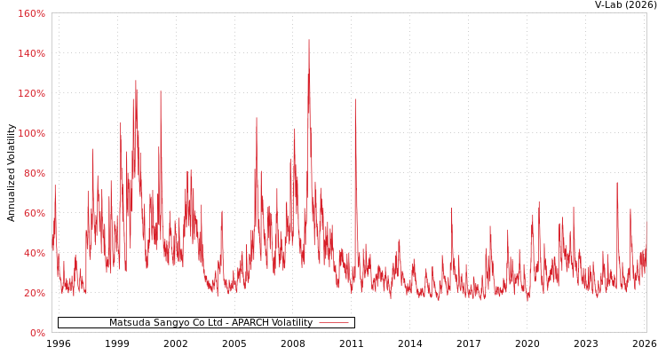 graph of Matsuda Sangyo Co Ltd APARCH