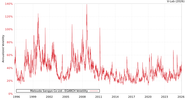 graph of Matsuda Sangyo Co Ltd EGARCH