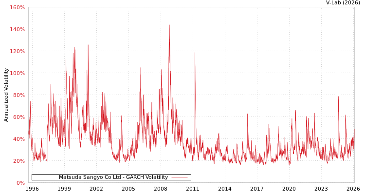 graph of Matsuda Sangyo Co Ltd GARCH