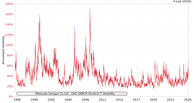 graph of Matsuda Sangyo Co Ltd GAS-GARCH-T