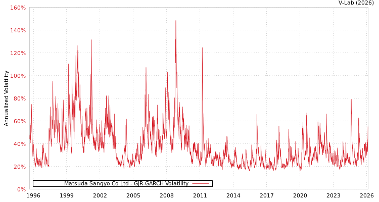 graph of Matsuda Sangyo Co Ltd GJR-GARCH