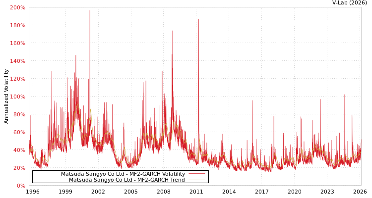 graph of Matsuda Sangyo Co Ltd MF2-GARCH