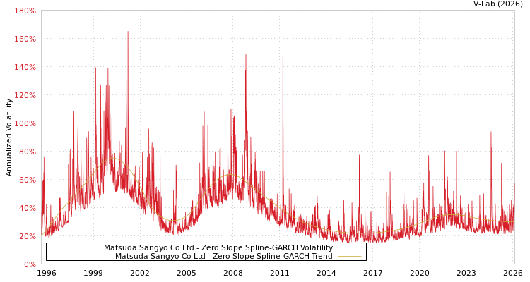 graph of Matsuda Sangyo Co Ltd S0GARCH