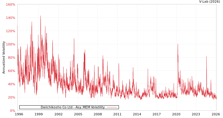 graph of Daiichikosho Co Ltd AMEM