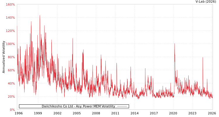 graph of Daiichikosho Co Ltd APMEM