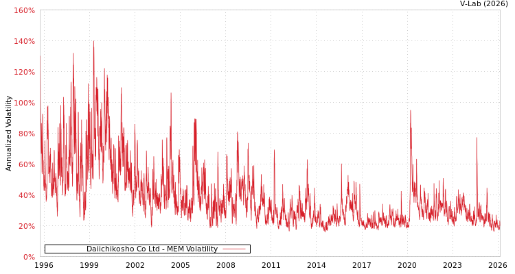 graph of Daiichikosho Co Ltd MEM