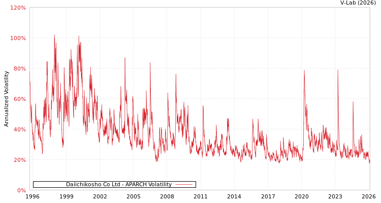 graph of Daiichikosho Co Ltd APARCH
