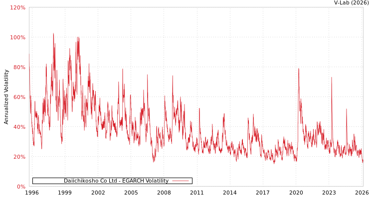 graph of Daiichikosho Co Ltd EGARCH