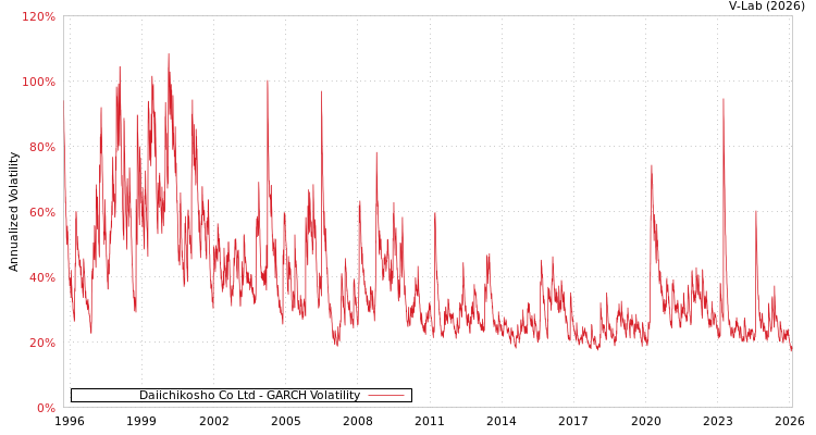 graph of Daiichikosho Co Ltd GARCH