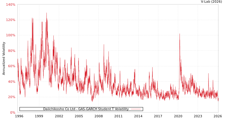 graph of Daiichikosho Co Ltd GAS-GARCH-T
