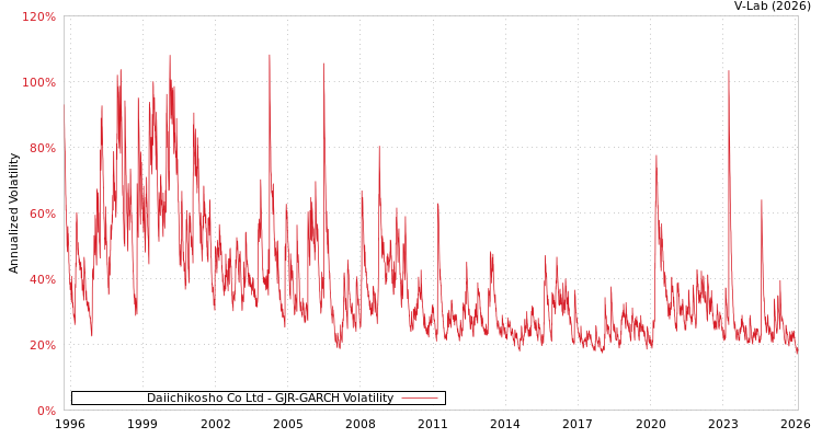 graph of Daiichikosho Co Ltd GJR-GARCH