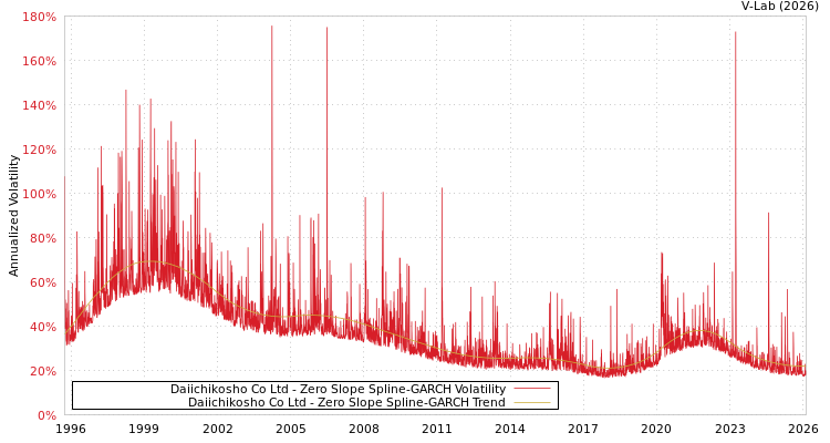 graph of Daiichikosho Co Ltd S0GARCH
