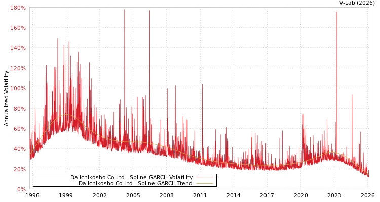graph of Daiichikosho Co Ltd SGARCH