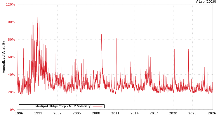 graph of Medipal Hldgs Corp MEM