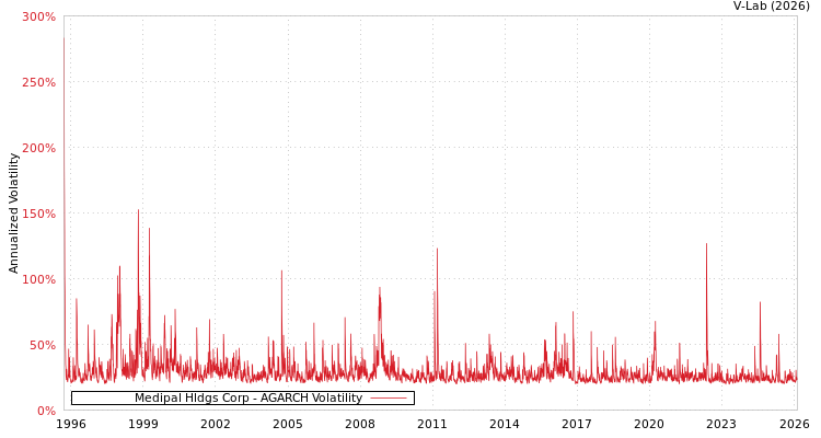 graph of Medipal Hldgs Corp AGARCH