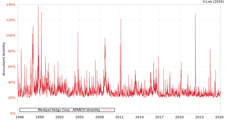 graph of Medipal Hldgs Corp APARCH