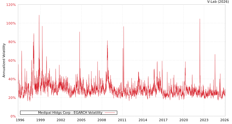 graph of Medipal Hldgs Corp EGARCH
