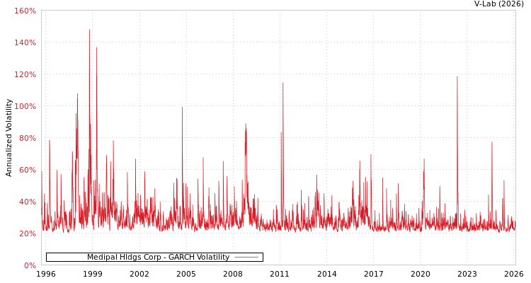 graph of Medipal Hldgs Corp GARCH