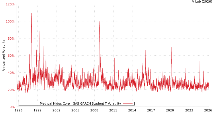 graph of Medipal Hldgs Corp GAS-GARCH-T