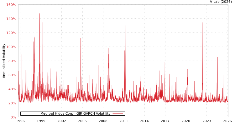 graph of Medipal Hldgs Corp GJR-GARCH
