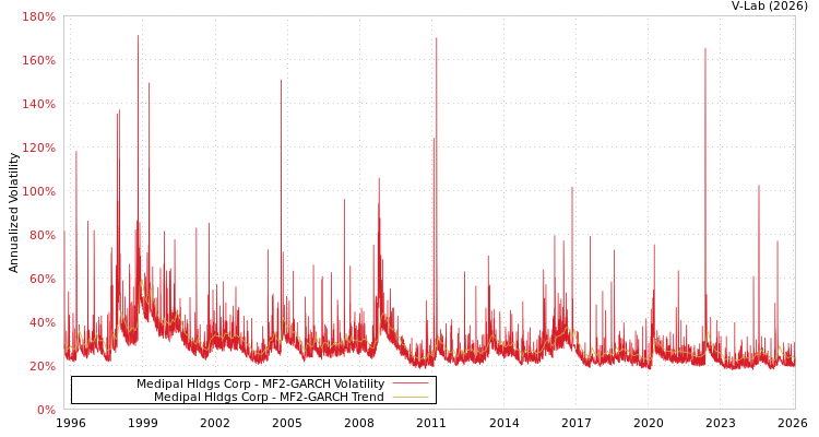 graph of Medipal Hldgs Corp MF2-GARCH