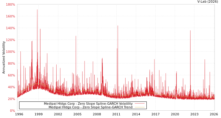 graph of Medipal Hldgs Corp S0GARCH