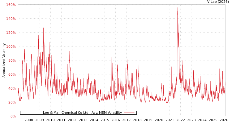 graph of Lee & Man Chemical Co Ltd AMEM