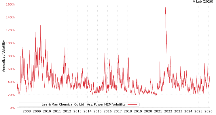 graph of Lee & Man Chemical Co Ltd APMEM