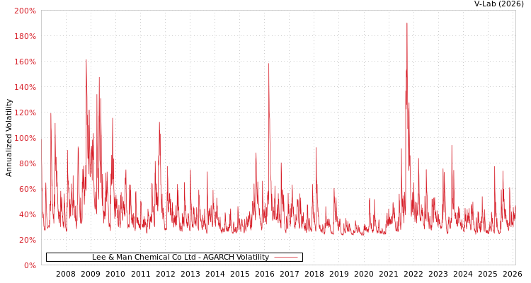 graph of Lee & Man Chemical Co Ltd AGARCH
