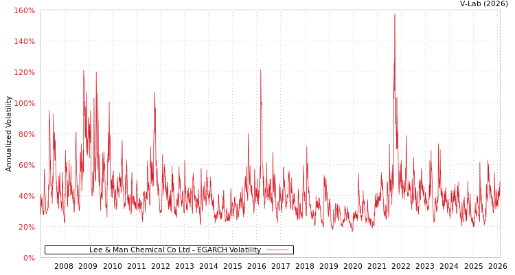 graph of Lee & Man Chemical Co Ltd EGARCH