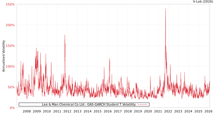 graph of Lee & Man Chemical Co Ltd GAS-GARCH-T